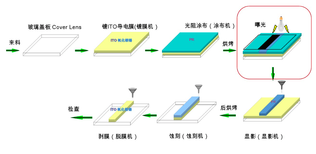 PS、BM、PI、PR